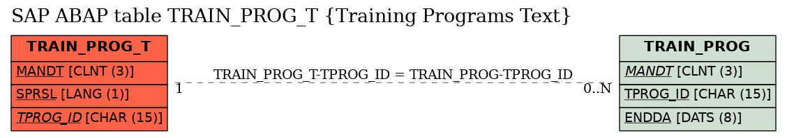 E-R Diagram for table TRAIN_PROG_T (Training Programs Text)