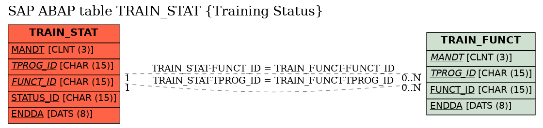 E-R Diagram for table TRAIN_STAT (Training Status)