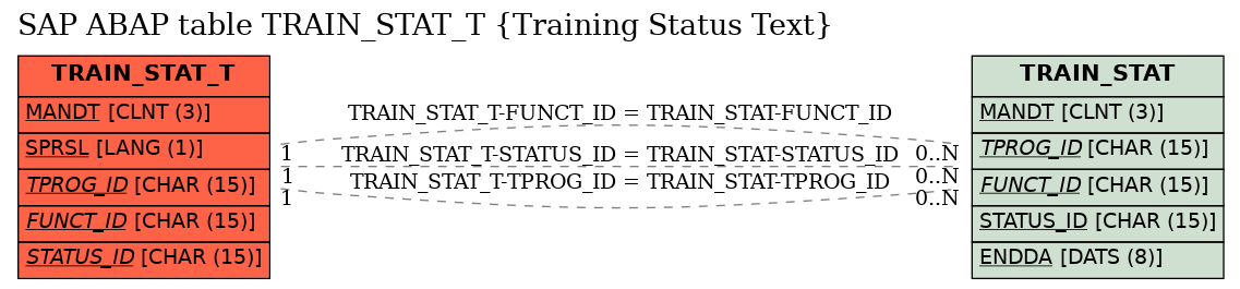 E-R Diagram for table TRAIN_STAT_T (Training Status Text)