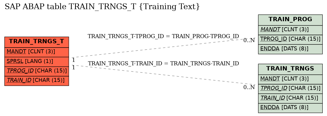 E-R Diagram for table TRAIN_TRNGS_T (Training Text)