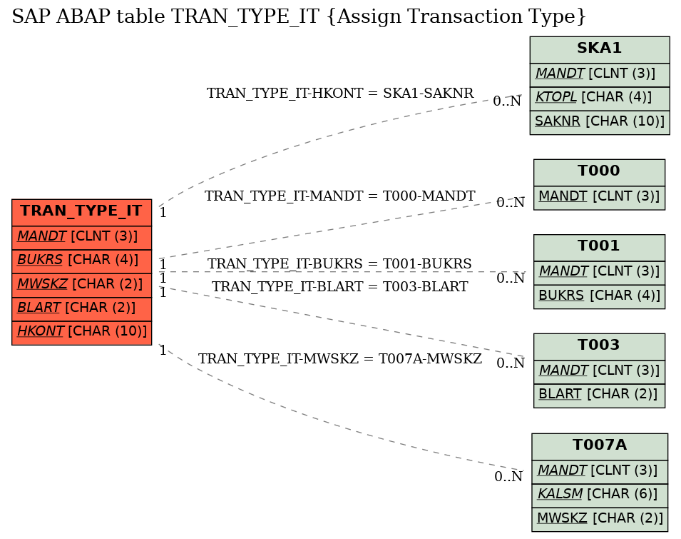 E-R Diagram for table TRAN_TYPE_IT (Assign Transaction Type)