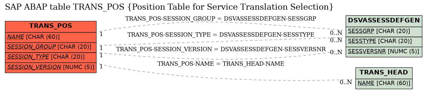 E-R Diagram for table TRANS_POS (Position Table for Service Translation Selection)