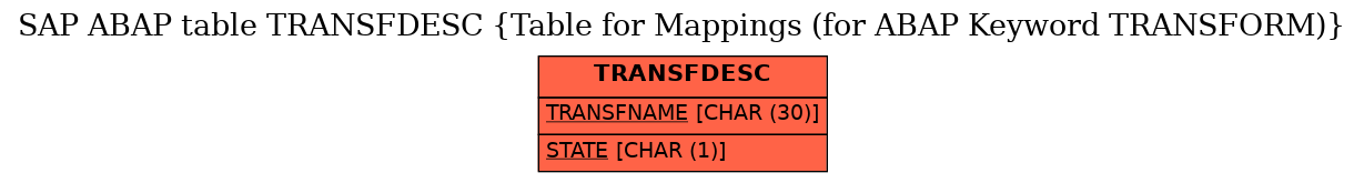 E-R Diagram for table TRANSFDESC (Table for Mappings (for ABAP Keyword TRANSFORM))