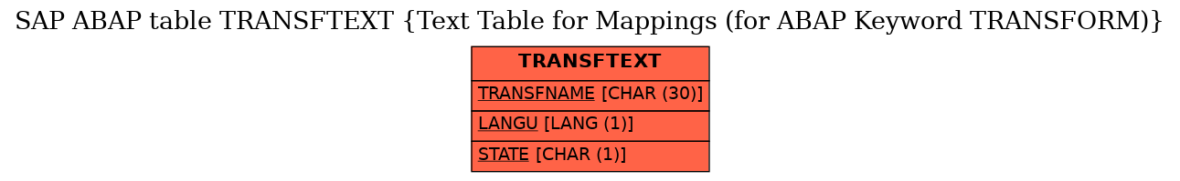 E-R Diagram for table TRANSFTEXT (Text Table for Mappings (for ABAP Keyword TRANSFORM))