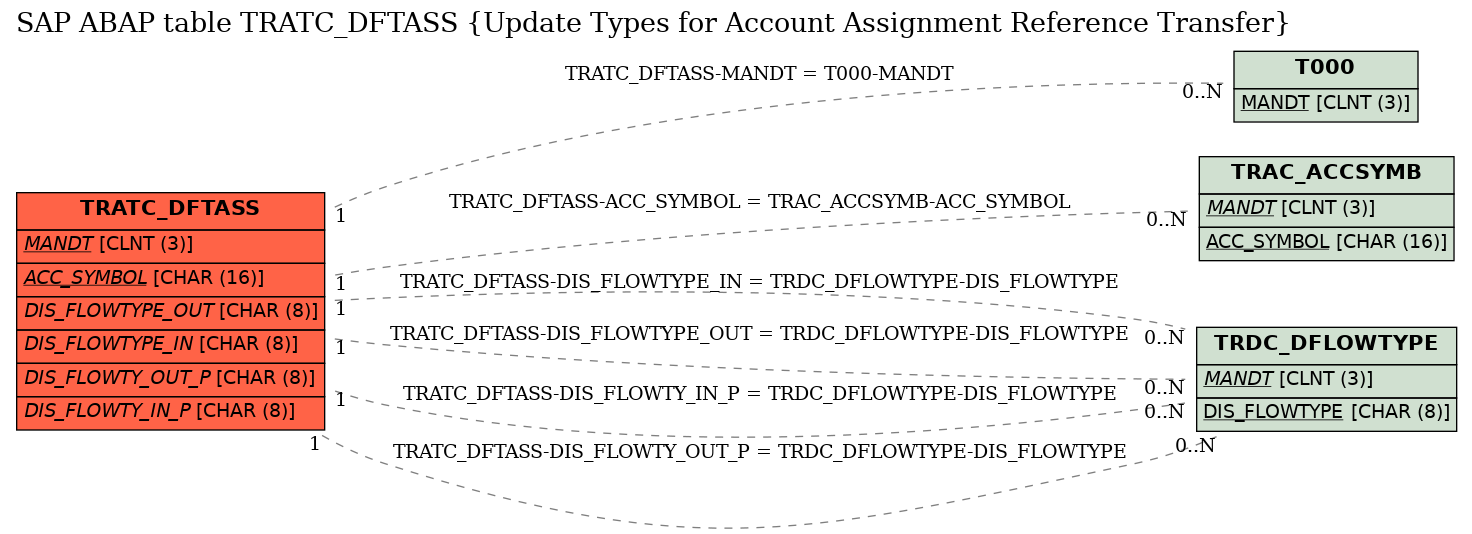 E-R Diagram for table TRATC_DFTASS (Update Types for Account Assignment Reference Transfer)