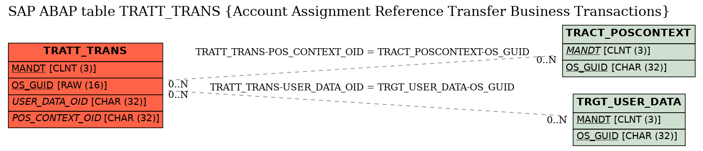 E-R Diagram for table TRATT_TRANS (Account Assignment Reference Transfer Business Transactions)