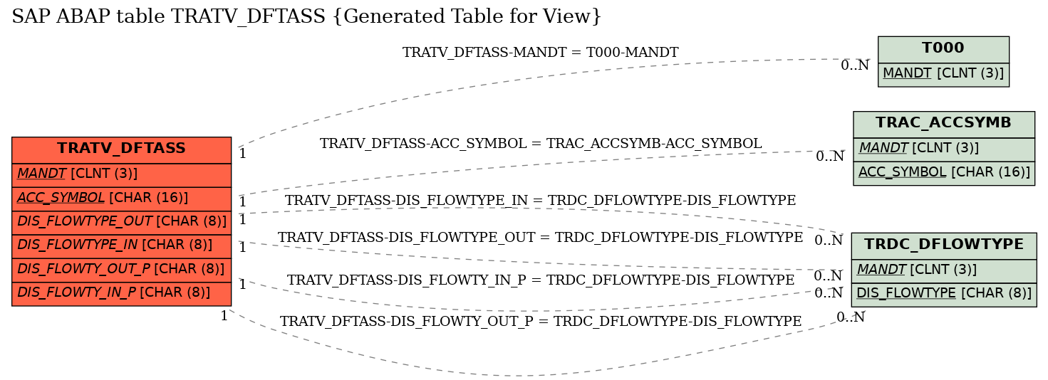 E-R Diagram for table TRATV_DFTASS (Generated Table for View)