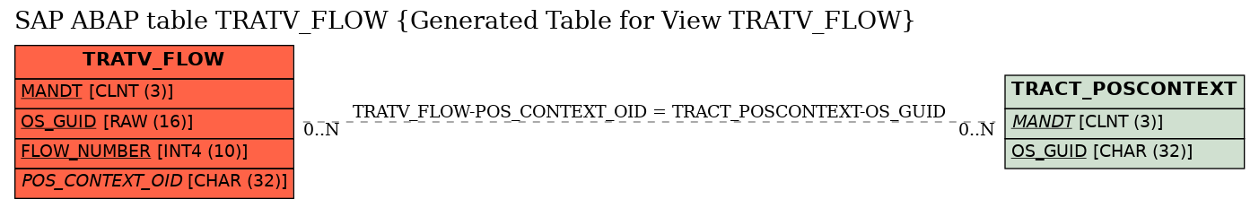 E-R Diagram for table TRATV_FLOW (Generated Table for View TRATV_FLOW)