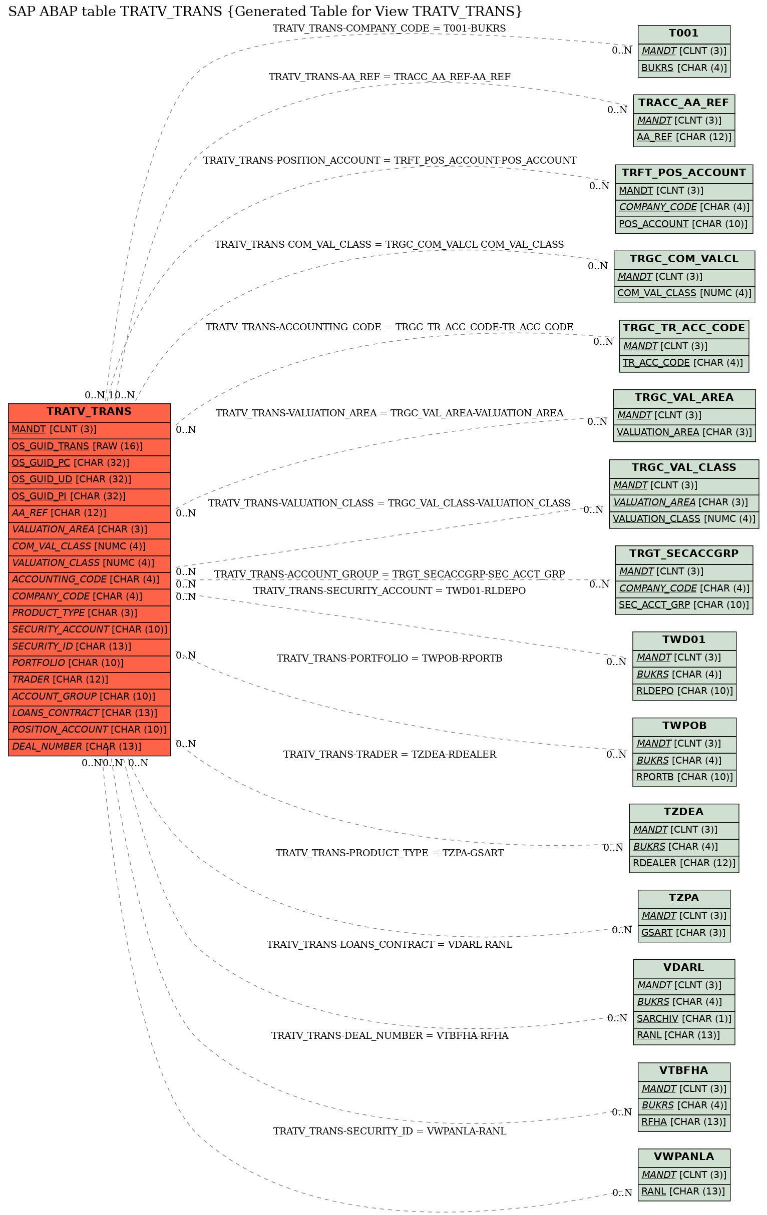 E-R Diagram for table TRATV_TRANS (Generated Table for View TRATV_TRANS)