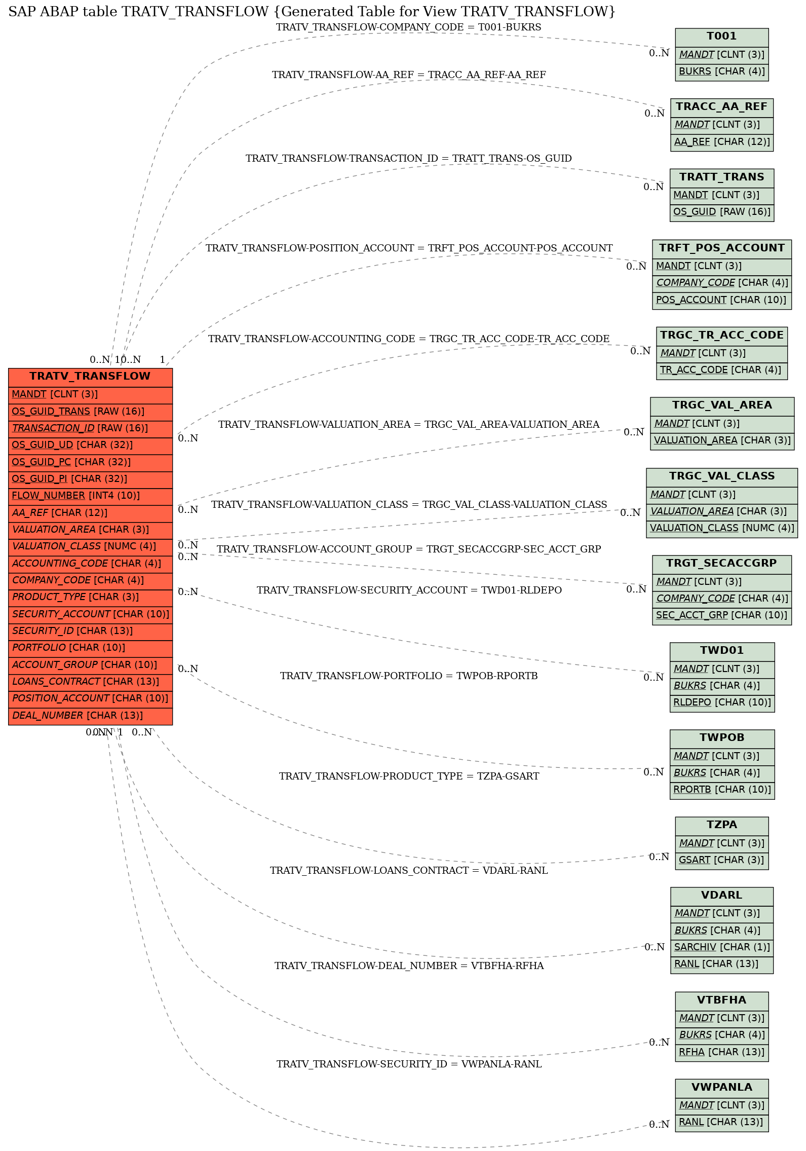 E-R Diagram for table TRATV_TRANSFLOW (Generated Table for View TRATV_TRANSFLOW)