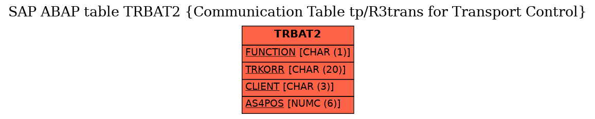 E-R Diagram for table TRBAT2 (Communication Table tp/R3trans for Transport Control)