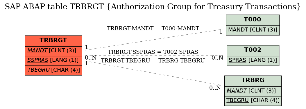 E-R Diagram for table TRBRGT (Authorization Group for Treasury Transactions)