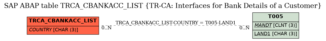 E-R Diagram for table TRCA_CBANKACC_LIST (TR-CA: Interfaces for Bank Details of a Customer)