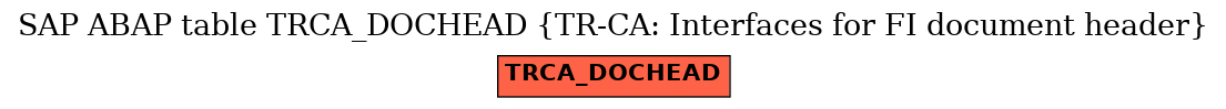 E-R Diagram for table TRCA_DOCHEAD (TR-CA: Interfaces for FI document header)