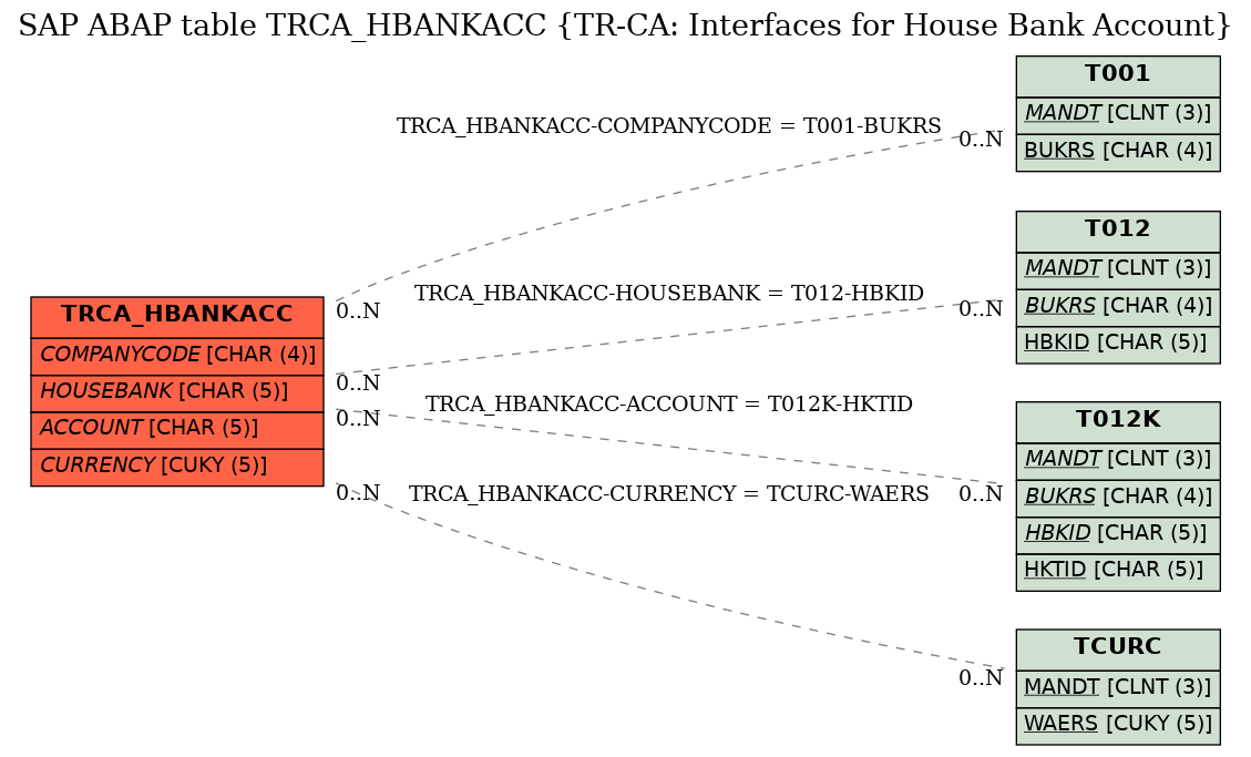 E-R Diagram for table TRCA_HBANKACC (TR-CA: Interfaces for House Bank Account)