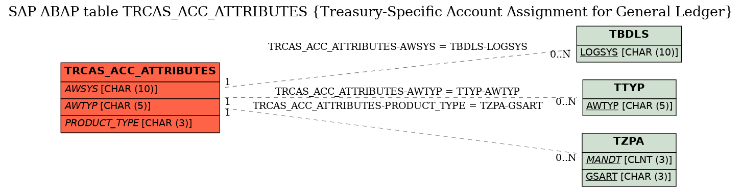 E-R Diagram for table TRCAS_ACC_ATTRIBUTES (Treasury-Specific Account Assignment for General Ledger)
