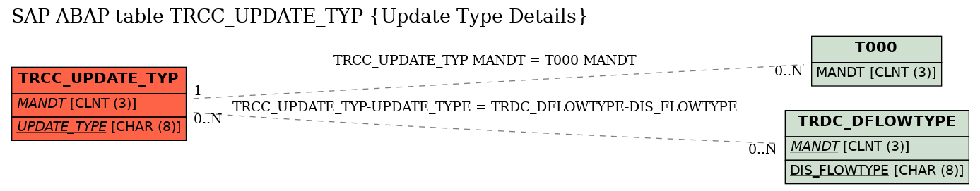 E-R Diagram for table TRCC_UPDATE_TYP (Update Type Details)