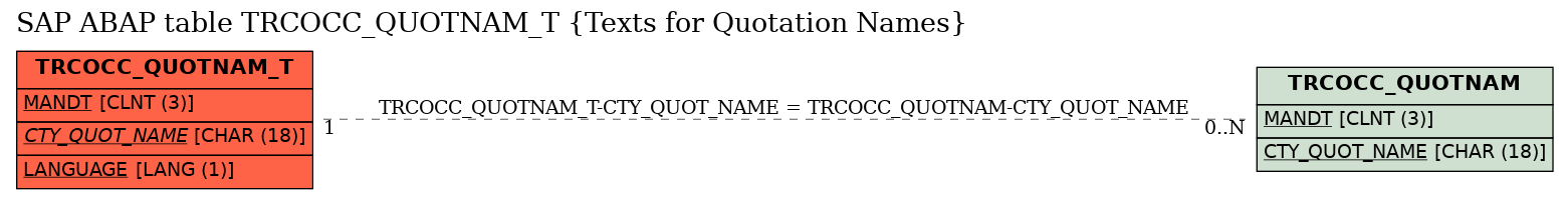 E-R Diagram for table TRCOCC_QUOTNAM_T (Texts for Quotation Names)