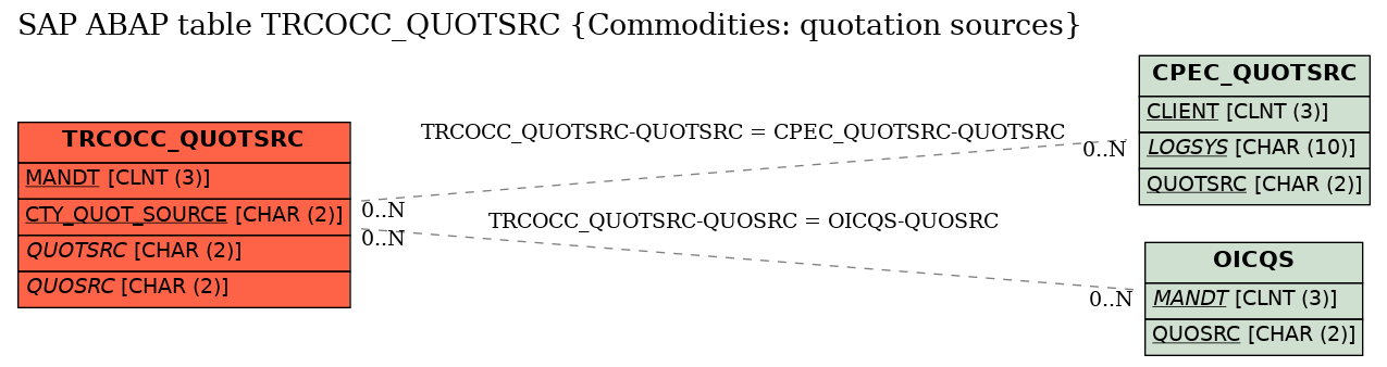 E-R Diagram for table TRCOCC_QUOTSRC (Commodities: quotation sources)