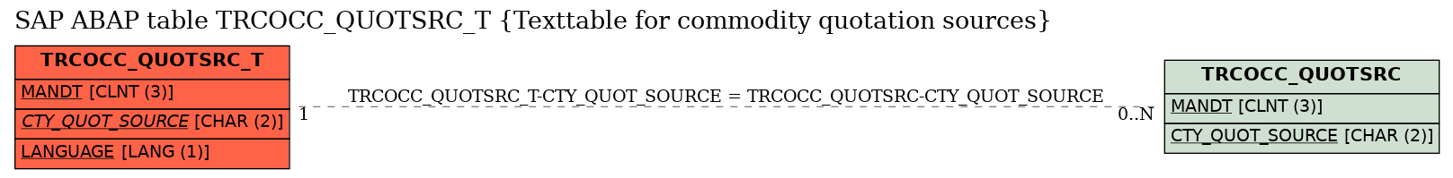 E-R Diagram for table TRCOCC_QUOTSRC_T (Texttable for commodity quotation sources)