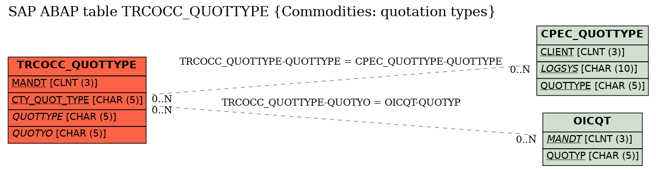 E-R Diagram for table TRCOCC_QUOTTYPE (Commodities: quotation types)