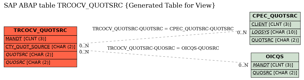 E-R Diagram for table TRCOCV_QUOTSRC (Generated Table for View)