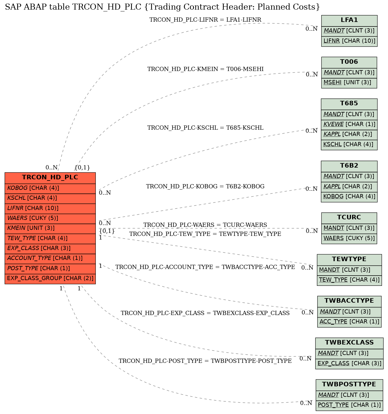 E-R Diagram for table TRCON_HD_PLC (Trading Contract Header: Planned Costs)