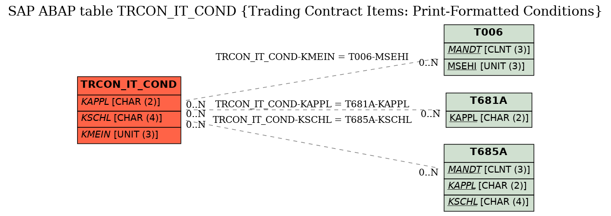 E-R Diagram for table TRCON_IT_COND (Trading Contract Items: Print-Formatted Conditions)