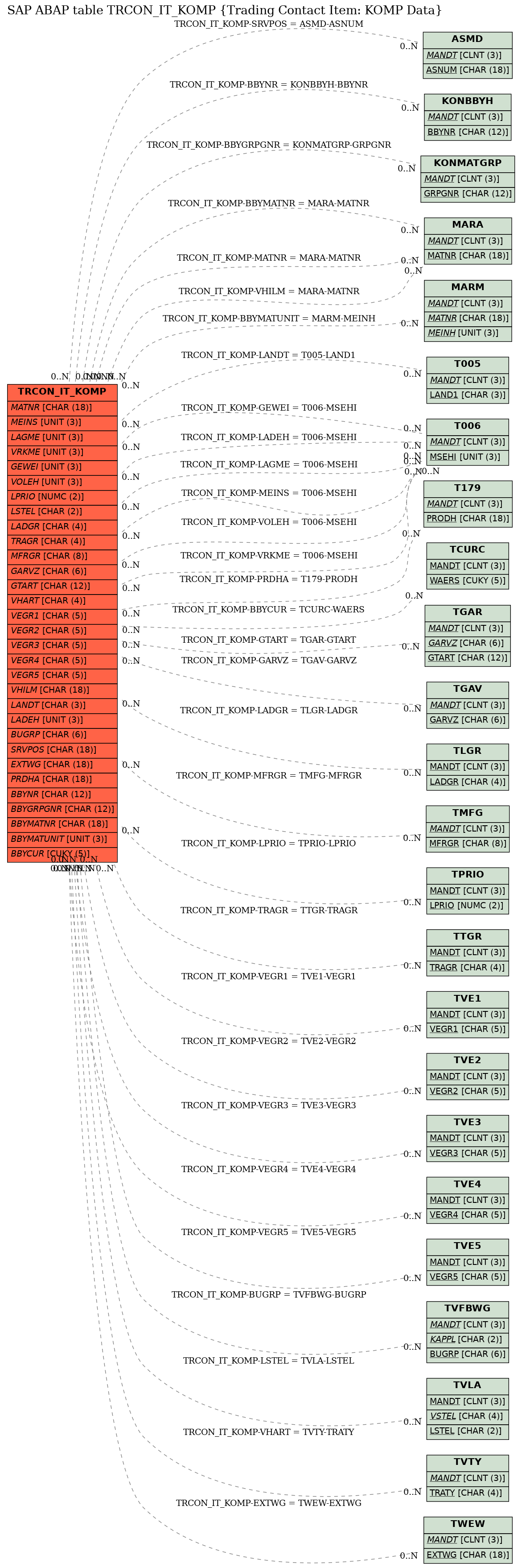 E-R Diagram for table TRCON_IT_KOMP (Trading Contact Item: KOMP Data)