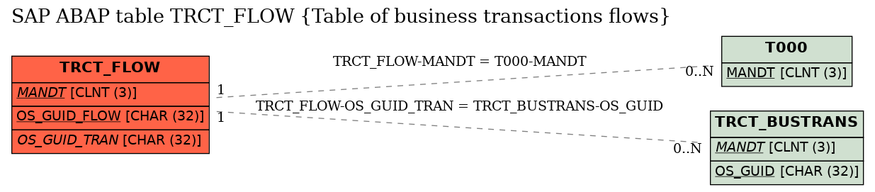 E-R Diagram for table TRCT_FLOW (Table of business transactions flows)