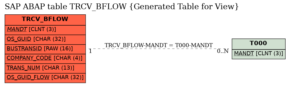 E-R Diagram for table TRCV_BFLOW (Generated Table for View)