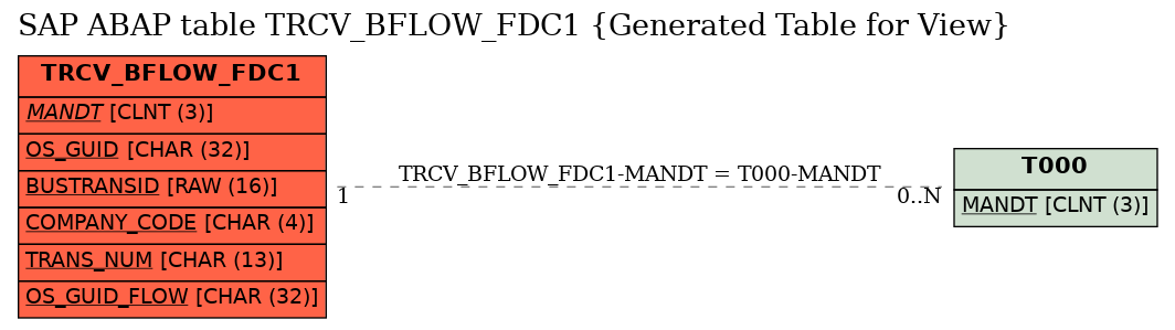 E-R Diagram for table TRCV_BFLOW_FDC1 (Generated Table for View)