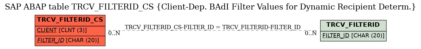 E-R Diagram for table TRCV_FILTERID_CS (Client-Dep. BAdI Filter Values for Dynamic Recipient Determ.)