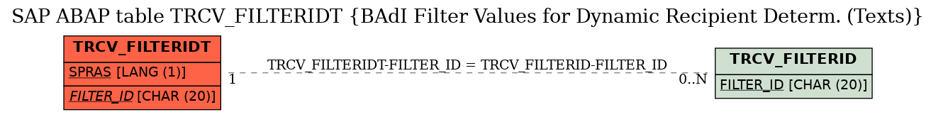 E-R Diagram for table TRCV_FILTERIDT (BAdI Filter Values for Dynamic Recipient Determ. (Texts))