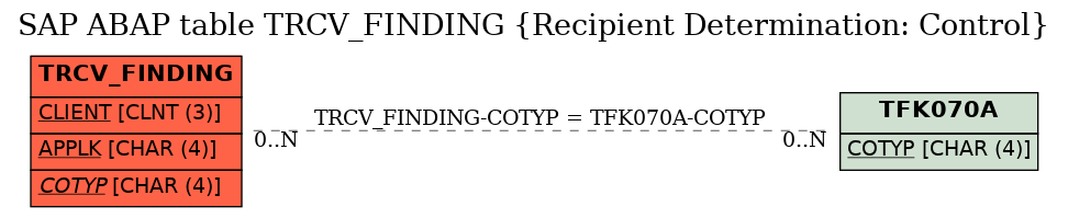 E-R Diagram for table TRCV_FINDING (Recipient Determination: Control)