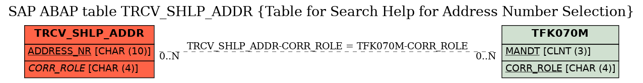 E-R Diagram for table TRCV_SHLP_ADDR (Table for Search Help for Address Number Selection)