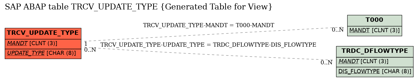 E-R Diagram for table TRCV_UPDATE_TYPE (Generated Table for View)
