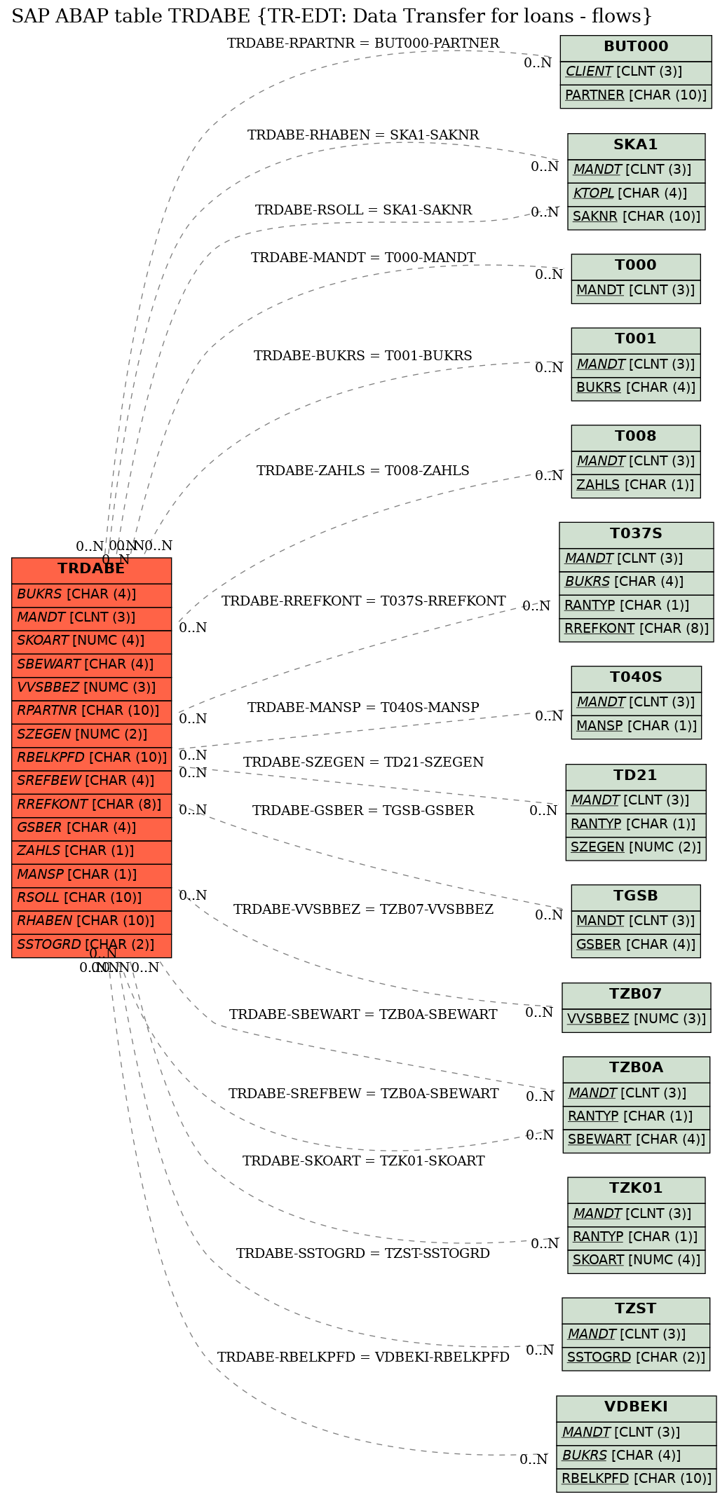 E-R Diagram for table TRDABE (TR-EDT: Data Transfer for loans - flows)