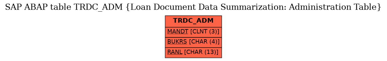 E-R Diagram for table TRDC_ADM (Loan Document Data Summarization: Administration Table)