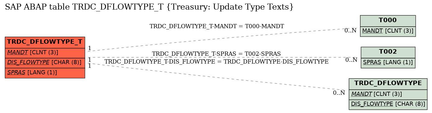 E-R Diagram for table TRDC_DFLOWTYPE_T (Treasury: Update Type Texts)