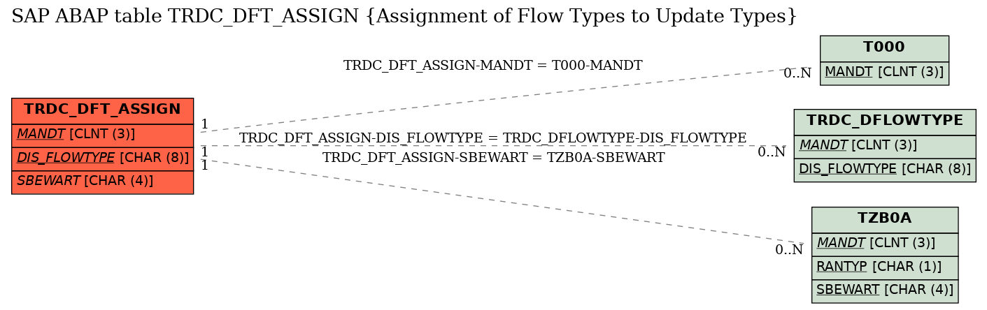 E-R Diagram for table TRDC_DFT_ASSIGN (Assignment of Flow Types to Update Types)