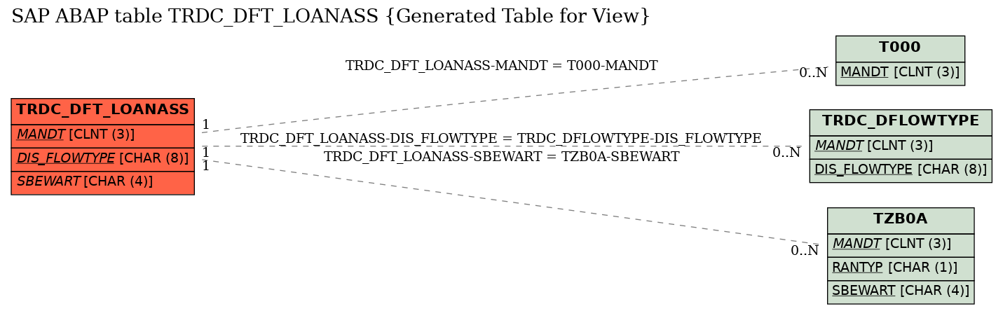 E-R Diagram for table TRDC_DFT_LOANASS (Generated Table for View)