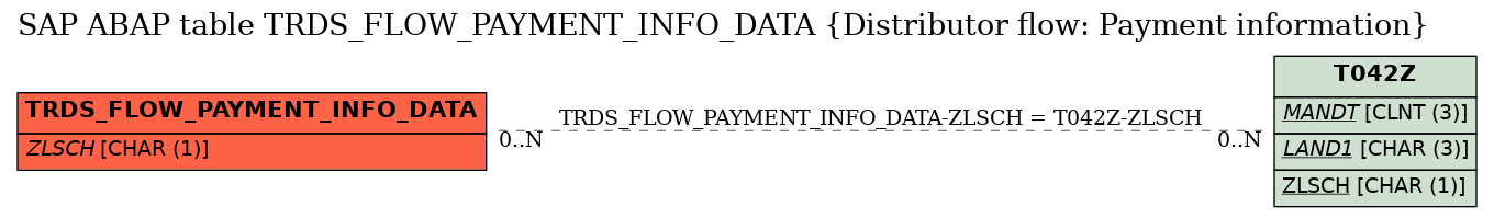 E-R Diagram for table TRDS_FLOW_PAYMENT_INFO_DATA (Distributor flow: Payment information)