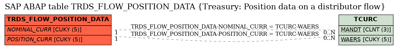 E-R Diagram for table TRDS_FLOW_POSITION_DATA (Treasury: Position data on a distributor flow)