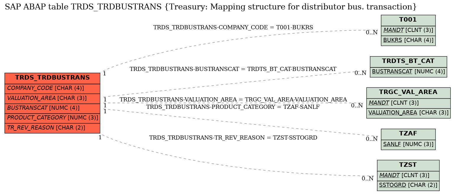 E-R Diagram for table TRDS_TRDBUSTRANS (Treasury: Mapping structure for distributor bus. transaction)