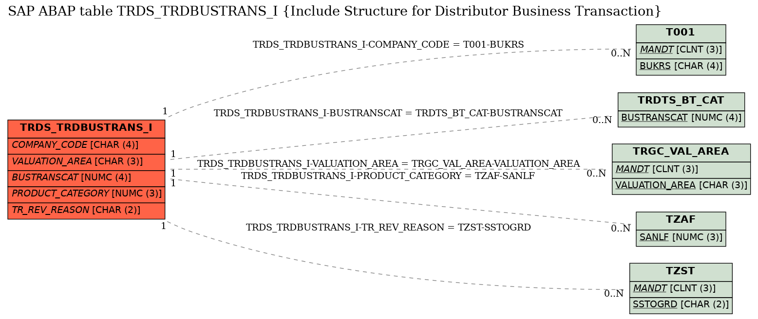 E-R Diagram for table TRDS_TRDBUSTRANS_I (Include Structure for Distributor Business Transaction)