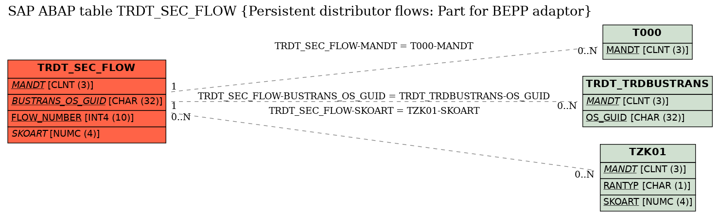 E-R Diagram for table TRDT_SEC_FLOW (Persistent distributor flows: Part for BEPP adaptor)