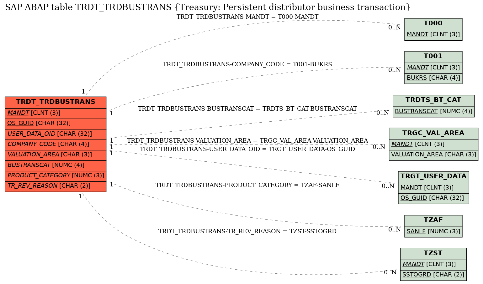 E-R Diagram for table TRDT_TRDBUSTRANS (Treasury: Persistent distributor business transaction)