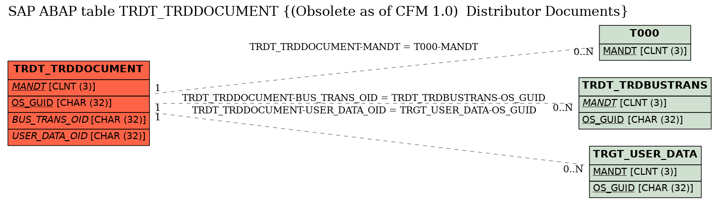 E-R Diagram for table TRDT_TRDDOCUMENT ((Obsolete as of CFM 1.0)  Distributor Documents)