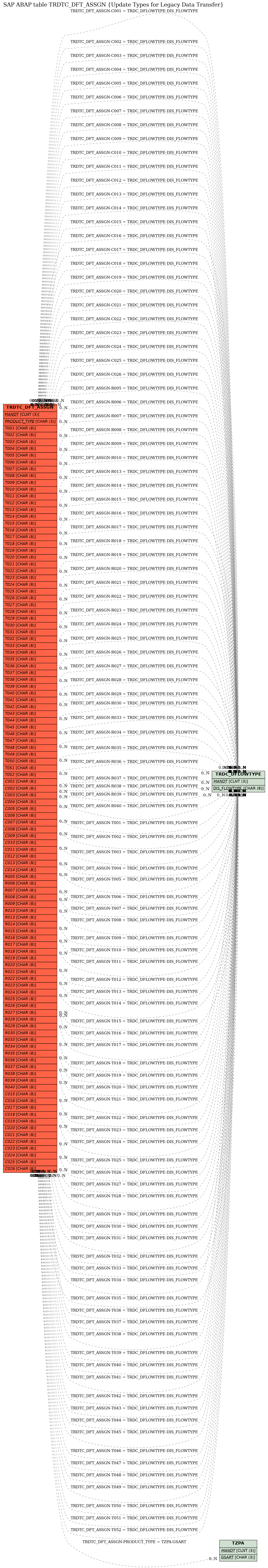 E-R Diagram for table TRDTC_DFT_ASSGN (Update Types for Legacy Data Transfer)